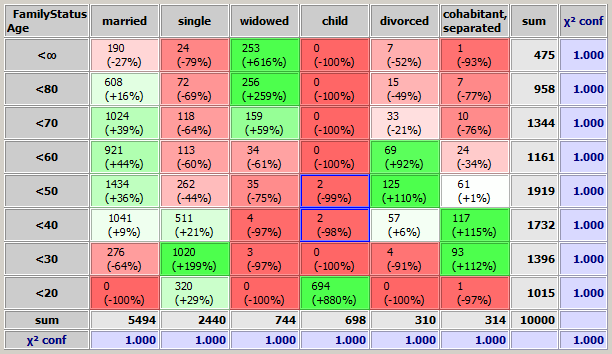 bivariate matrix 2