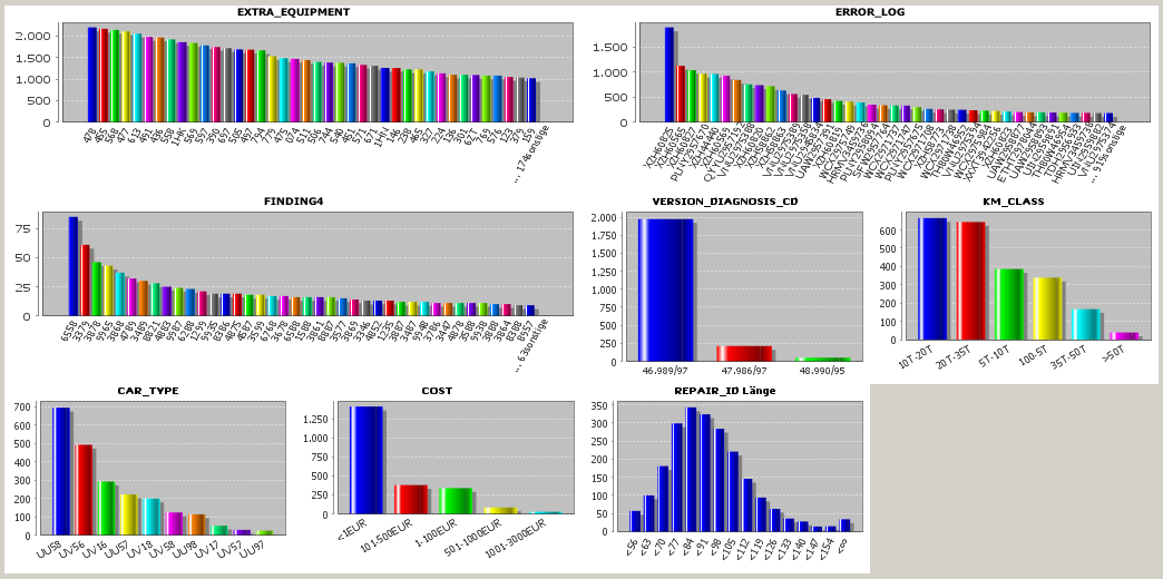 univariate eploration car repair